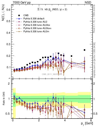 Plot of Xim2L_pt in 7000 GeV pp collisions