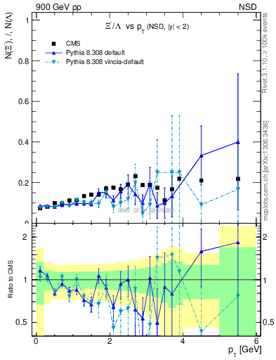 Plot of Xim2L_pt in 900 GeV pp collisions