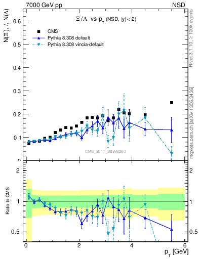 Plot of Xim2L_pt in 7000 GeV pp collisions