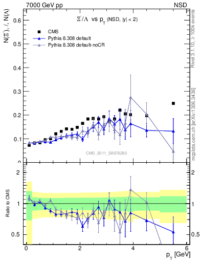 Plot of Xim2L_pt in 7000 GeV pp collisions