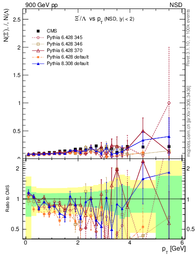 Plot of Xim2L_pt in 900 GeV pp collisions