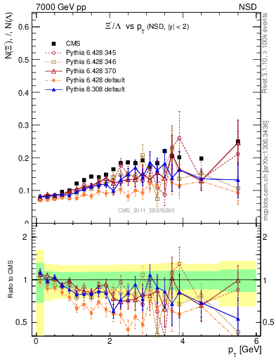 Plot of Xim2L_pt in 7000 GeV pp collisions