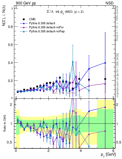 Plot of Xim2L_pt in 900 GeV pp collisions