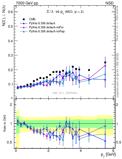 Plot of Xim2L_pt in 7000 GeV pp collisions