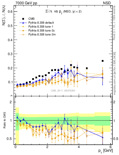 Plot of Xim2L_pt in 7000 GeV pp collisions