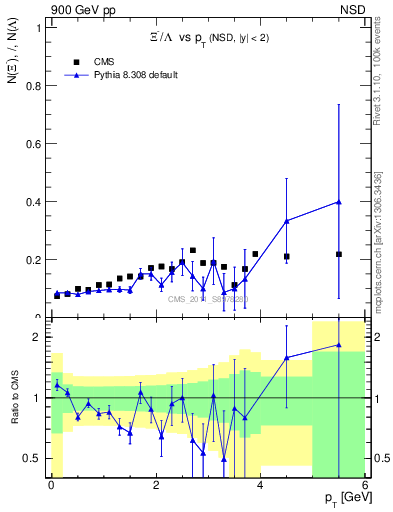 Plot of Xim2L_pt in 900 GeV pp collisions