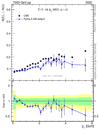 Plot of Xim2L_pt in 7000 GeV pp collisions
