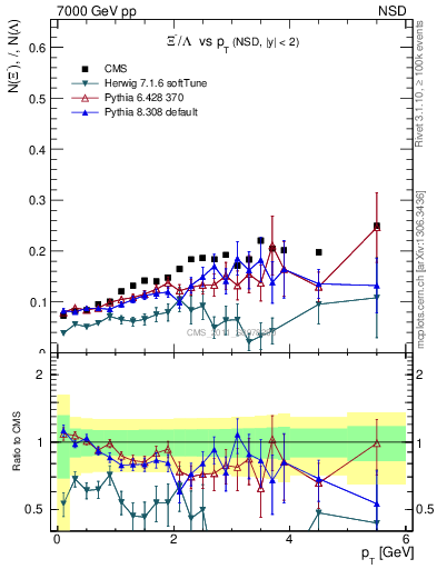 Plot of Xim2L_pt in 7000 GeV pp collisions