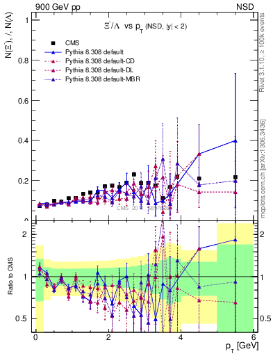 Plot of Xim2L_pt in 900 GeV pp collisions