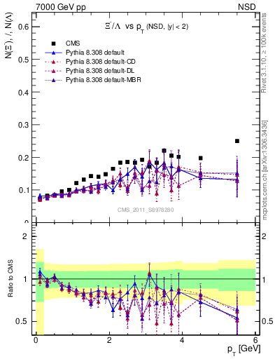 Plot of Xim2L_pt in 7000 GeV pp collisions