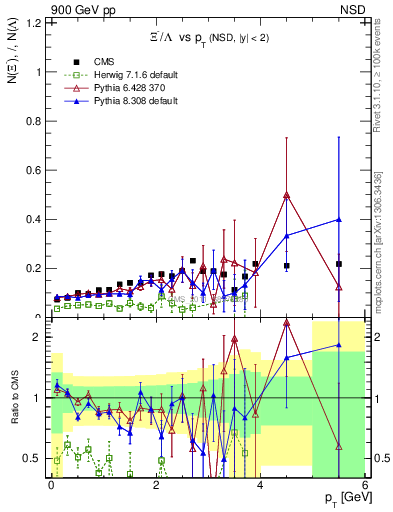 Plot of Xim2L_pt in 900 GeV pp collisions