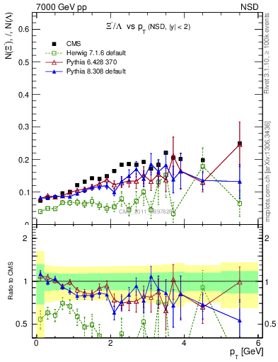 Plot of Xim2L_pt in 7000 GeV pp collisions