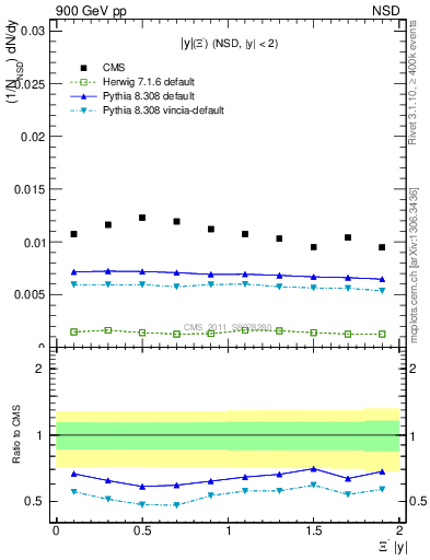 Plot of Xim_eta in 900 GeV pp collisions