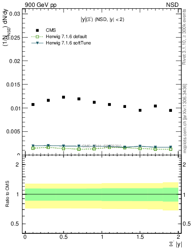 Plot of Xim_eta in 900 GeV pp collisions