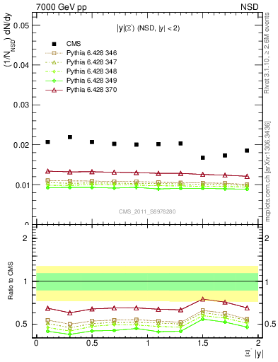 Plot of Xim_eta in 7000 GeV pp collisions