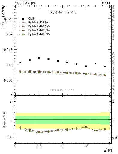 Plot of Xim_eta in 900 GeV pp collisions