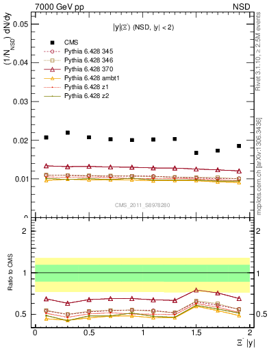 Plot of Xim_eta in 7000 GeV pp collisions
