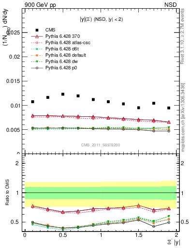 Plot of Xim_eta in 900 GeV pp collisions