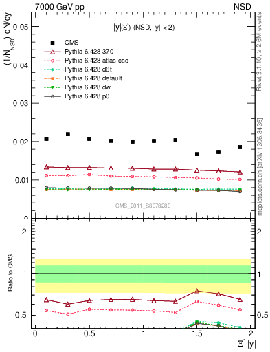 Plot of Xim_eta in 7000 GeV pp collisions