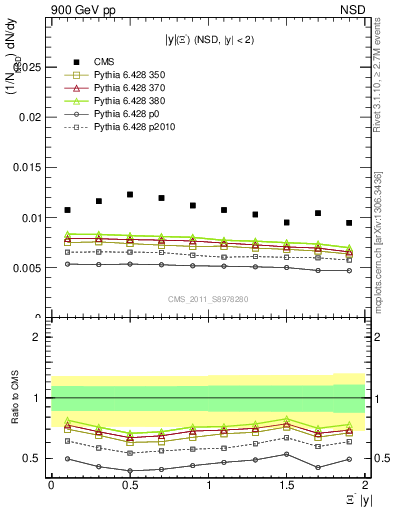Plot of Xim_eta in 900 GeV pp collisions