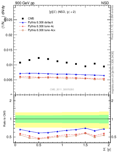 Plot of Xim_eta in 900 GeV pp collisions