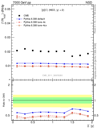 Plot of Xim_eta in 7000 GeV pp collisions