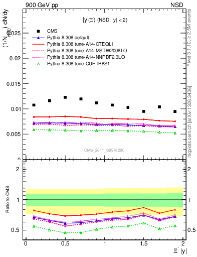 Plot of Xim_eta in 900 GeV pp collisions