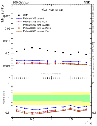 Plot of Xim_eta in 900 GeV pp collisions