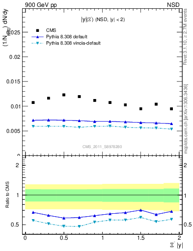 Plot of Xim_eta in 900 GeV pp collisions