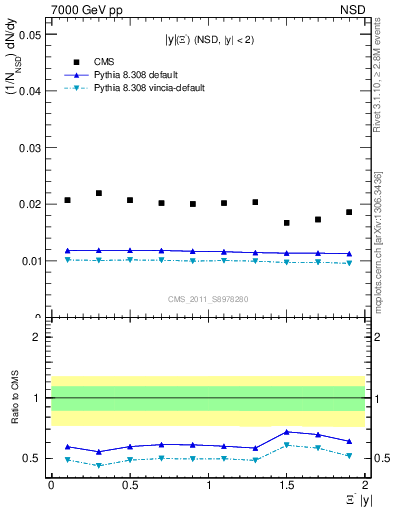 Plot of Xim_eta in 7000 GeV pp collisions
