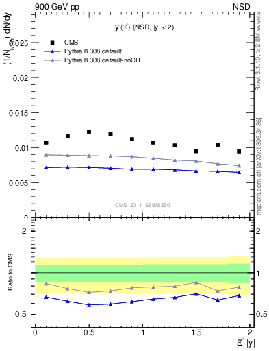 Plot of Xim_eta in 900 GeV pp collisions