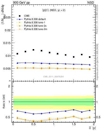 Plot of Xim_eta in 900 GeV pp collisions