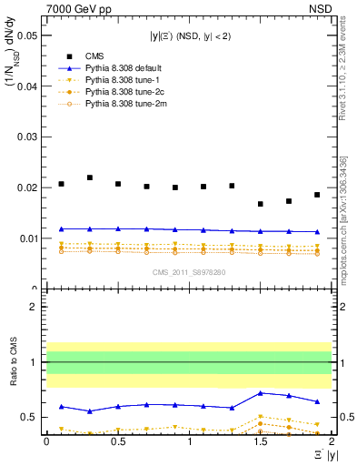 Plot of Xim_eta in 7000 GeV pp collisions
