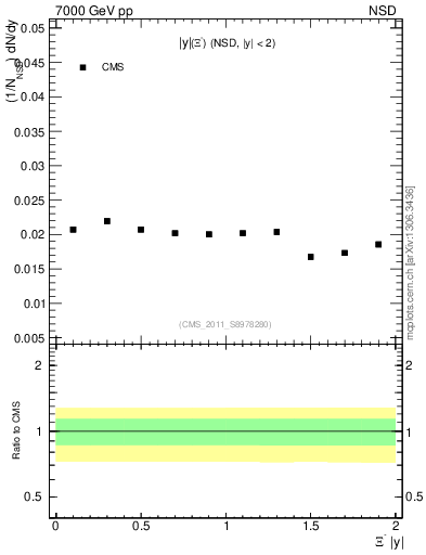 Plot of Xim_eta in 7000 GeV pp collisions