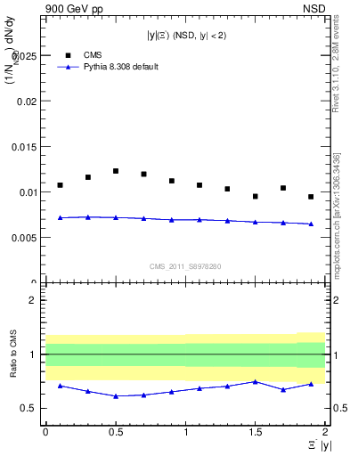 Plot of Xim_eta in 900 GeV pp collisions