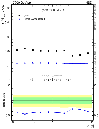 Plot of Xim_eta in 7000 GeV pp collisions