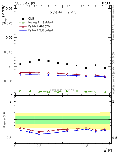 Plot of Xim_eta in 900 GeV pp collisions