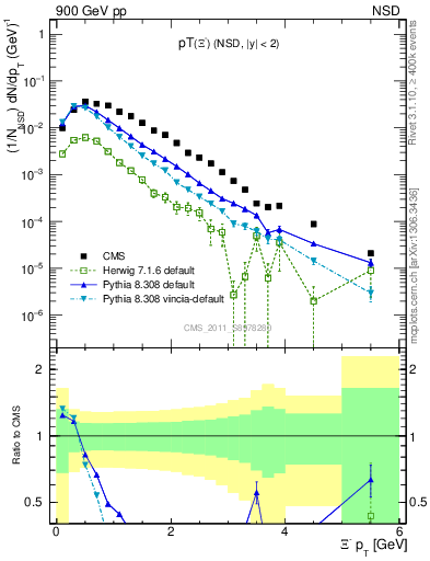Plot of Xim_pt in 900 GeV pp collisions