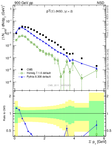 Plot of Xim_pt in 900 GeV pp collisions