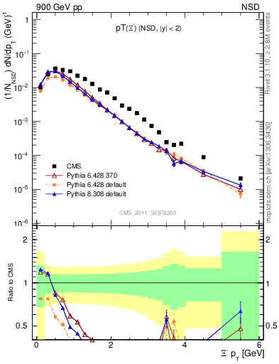 Plot of Xim_pt in 900 GeV pp collisions