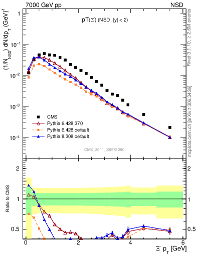 Plot of Xim_pt in 7000 GeV pp collisions