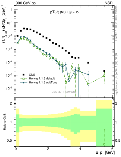 Plot of Xim_pt in 900 GeV pp collisions