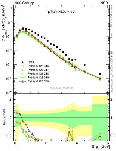 Plot of Xim_pt in 900 GeV pp collisions