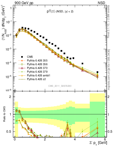Plot of Xim_pt in 900 GeV pp collisions