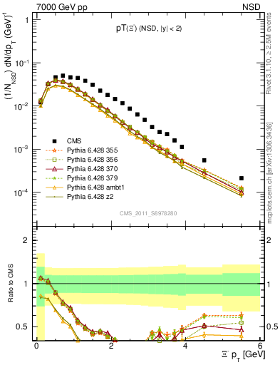 Plot of Xim_pt in 7000 GeV pp collisions