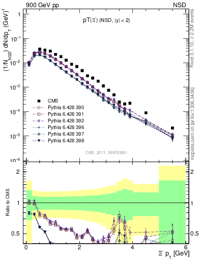 Plot of Xim_pt in 900 GeV pp collisions