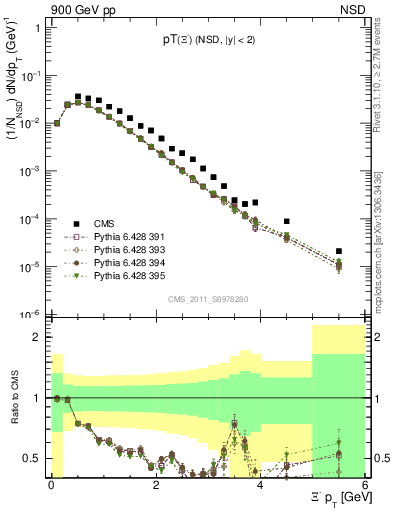 Plot of Xim_pt in 900 GeV pp collisions