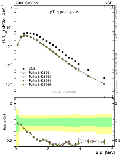 Plot of Xim_pt in 7000 GeV pp collisions