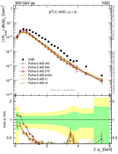 Plot of Xim_pt in 900 GeV pp collisions