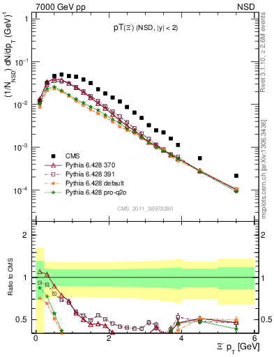 Plot of Xim_pt in 7000 GeV pp collisions
